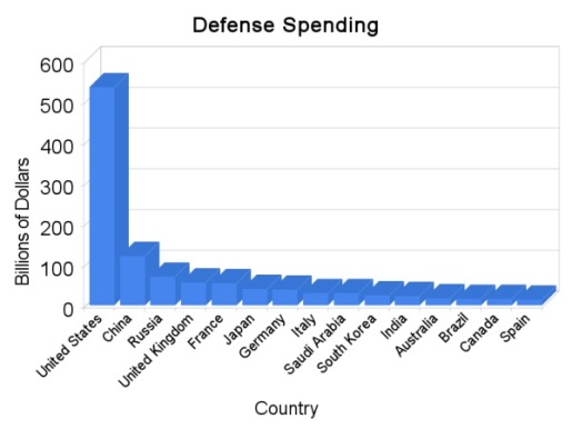 bar-chart-defense-spending